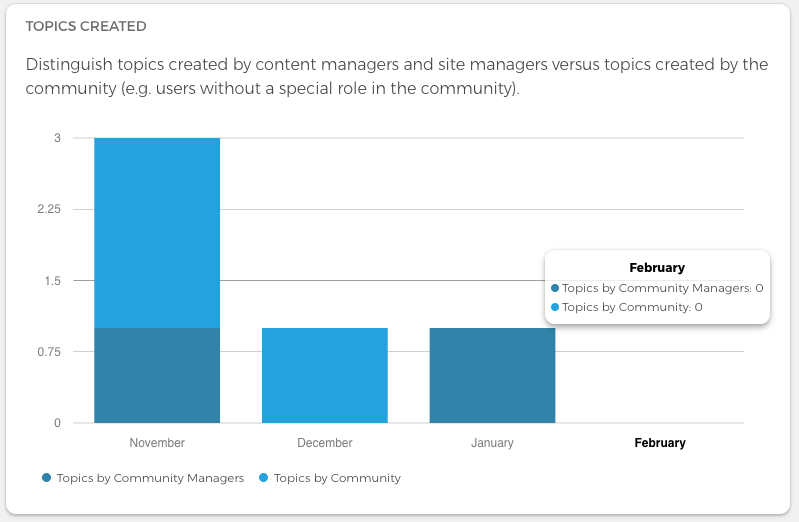 Topics created by community vs. by community managers