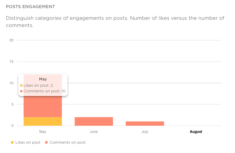 posts engagement